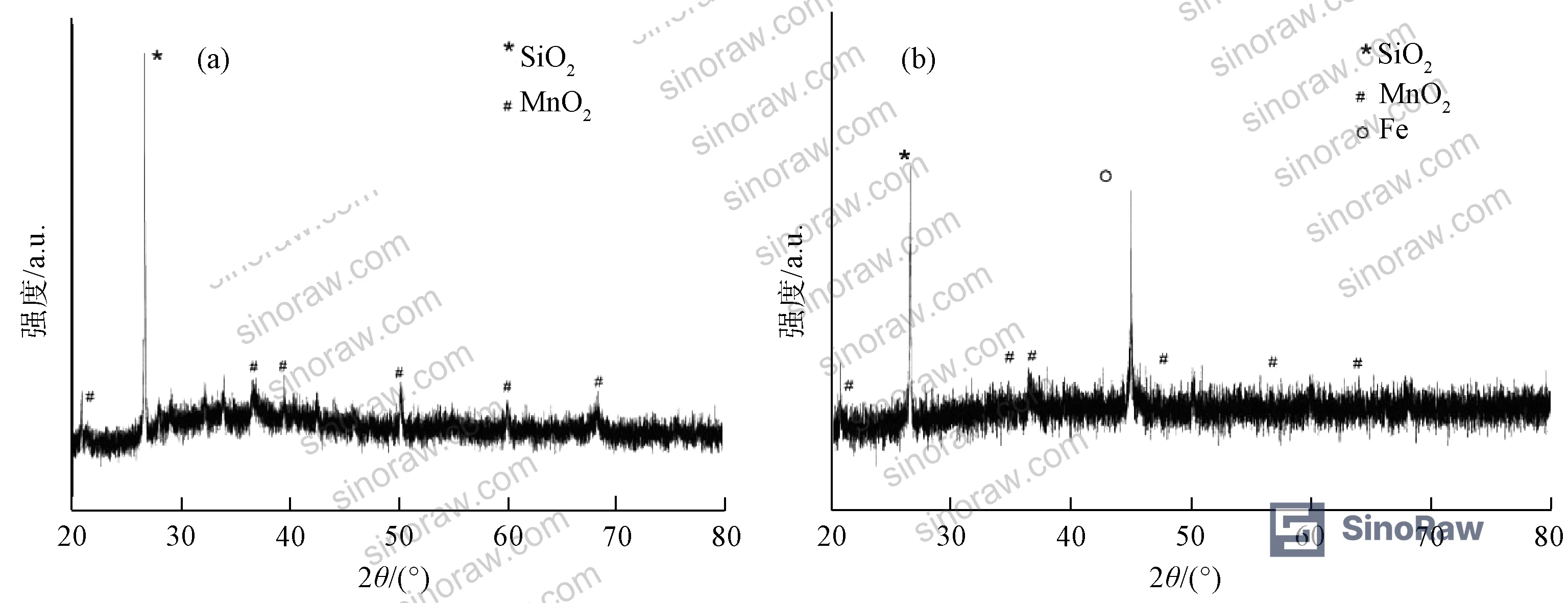 Figure 1: XRD diffraction pattern of manganese sand filter media showing MnO₂ and SiO₂ composition