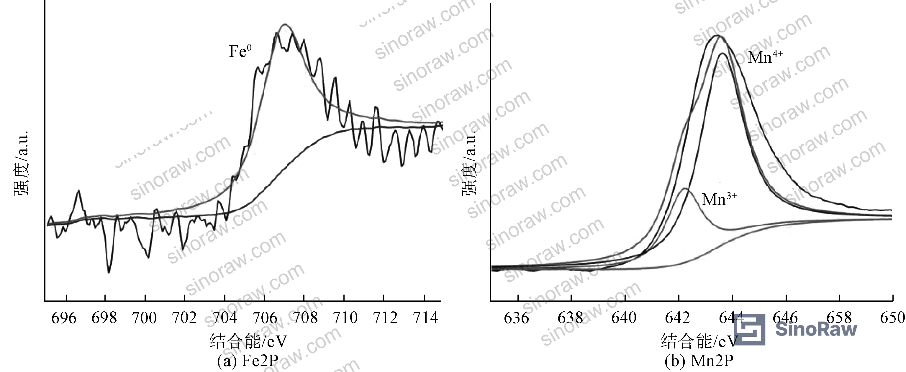 Figure 3: XPS spectra of nZVI-loaded manganese sand — Fe2p and Mn2p binding energy peaks confirming material composition