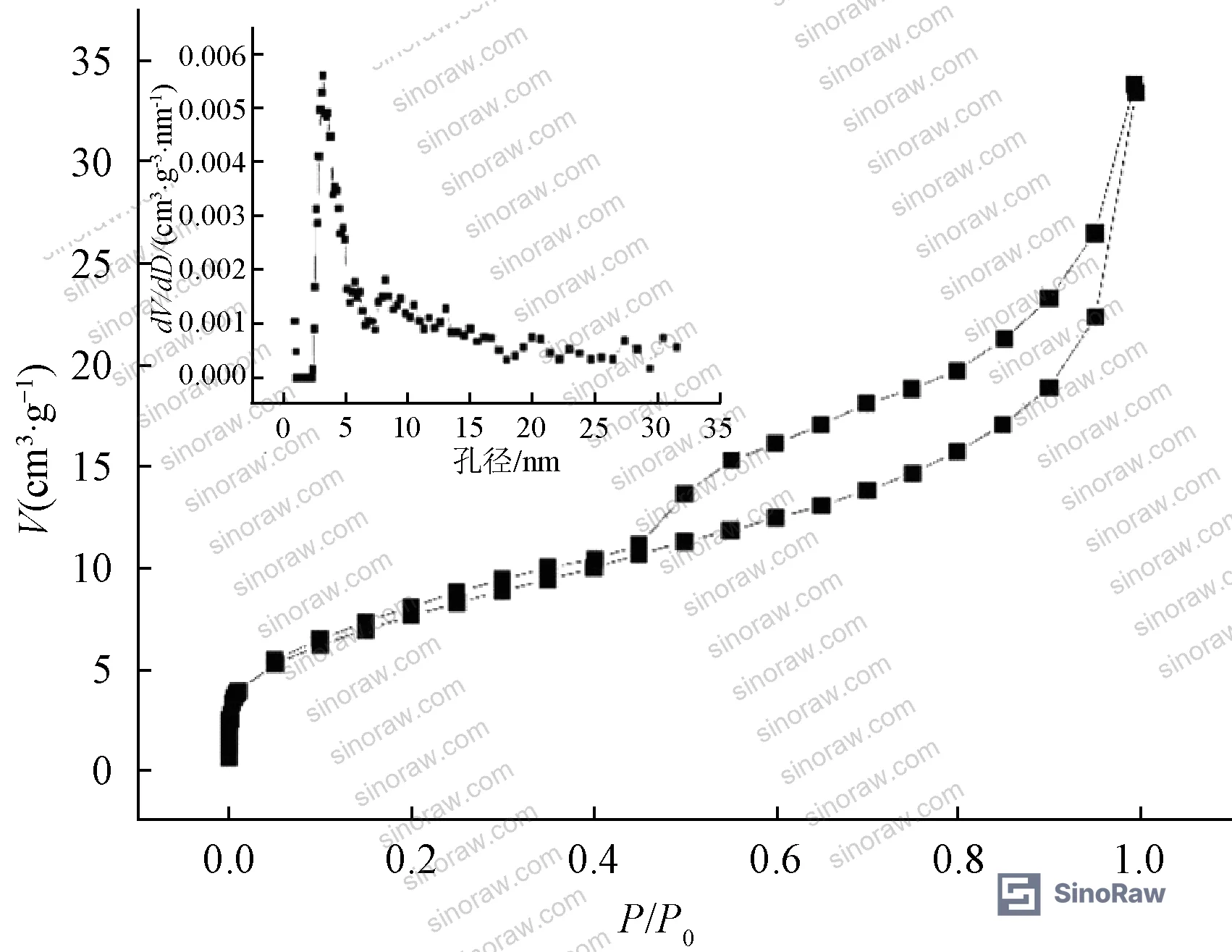 Figure 2: BET adsorption-desorption isotherms and pore size distribution curve for nZVI-loaded manganese sand filter media
