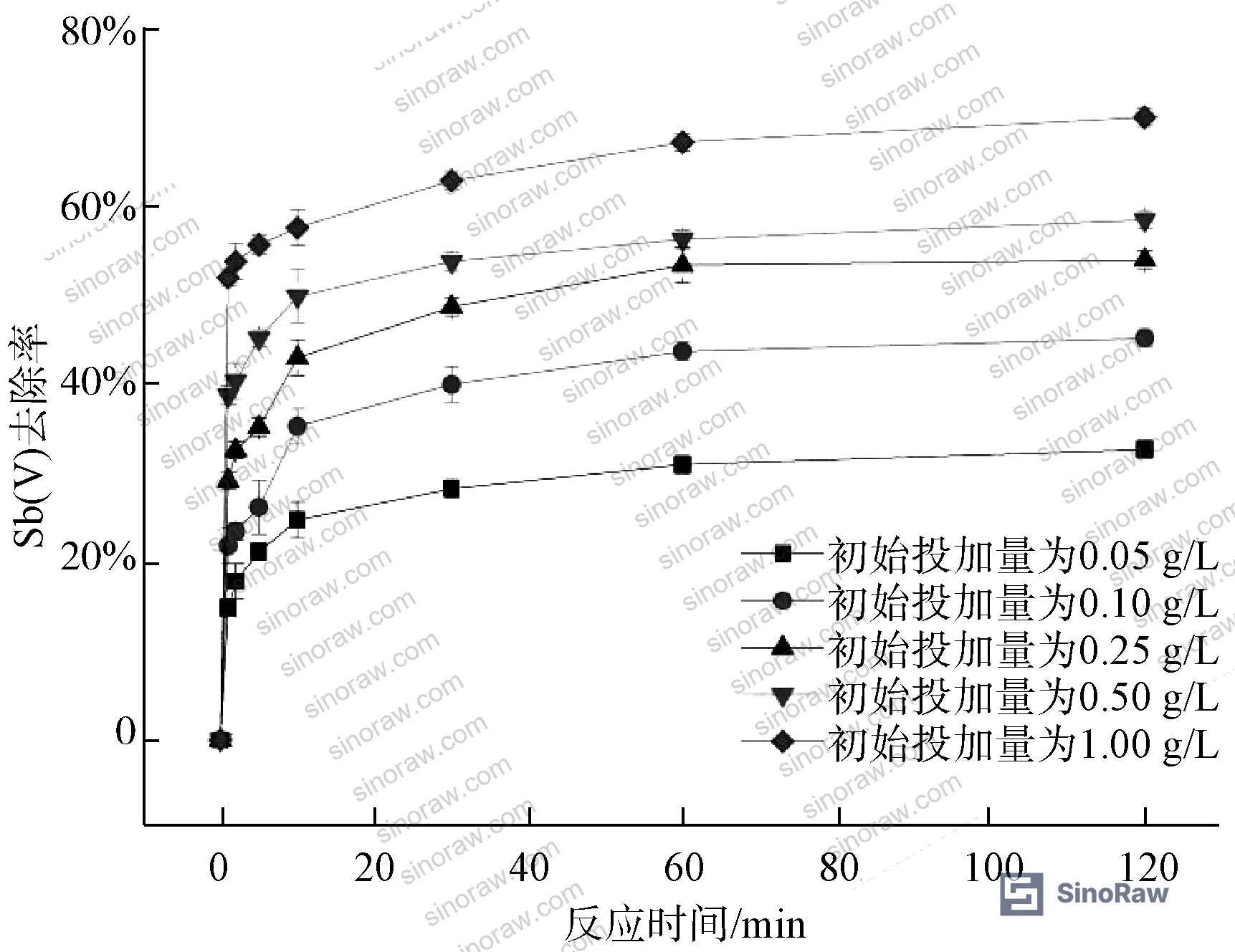 Figure 8: Dosage effect — Sb(V) removal rate versus filter media concentration at pH 7.5