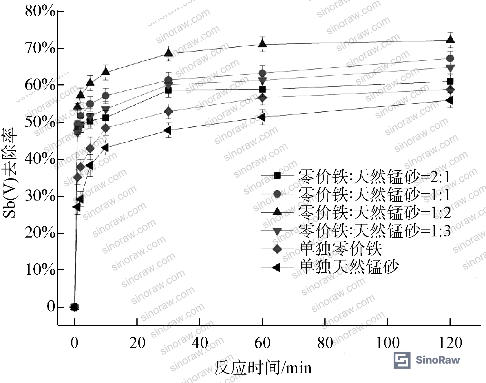 Figure 6: Effect of nZVI:manganese sand loading ratio on adsorption performance for Sb(V) removal