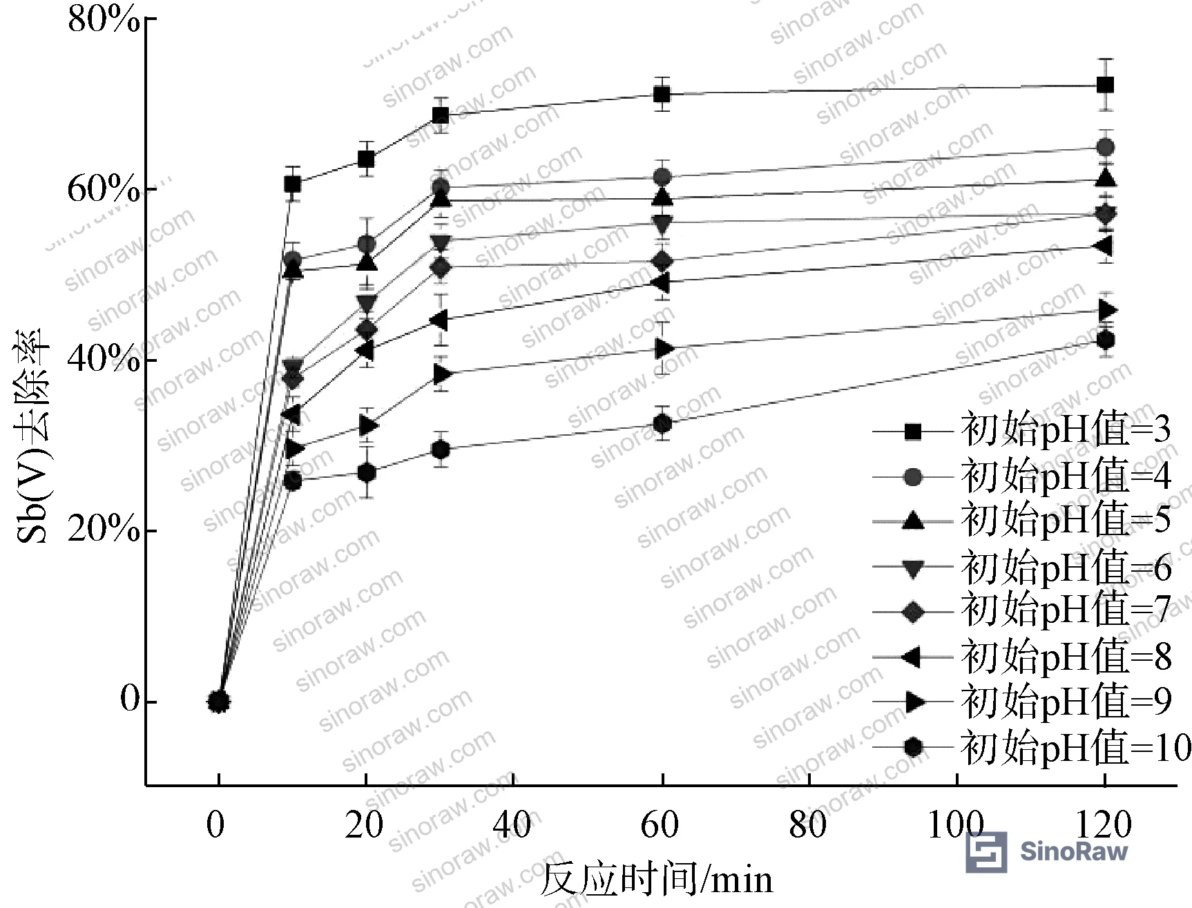 Figure 4: Effect of initial pH on Sb(V) removal rate by nZVI-loaded manganese sand filter media