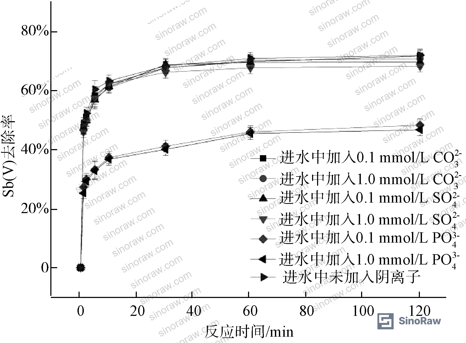 Figure 5: Effect of coexisting ions (CO₃²⁻, SO₄²⁻, PO₄³⁻) on Sb(V) removal rate