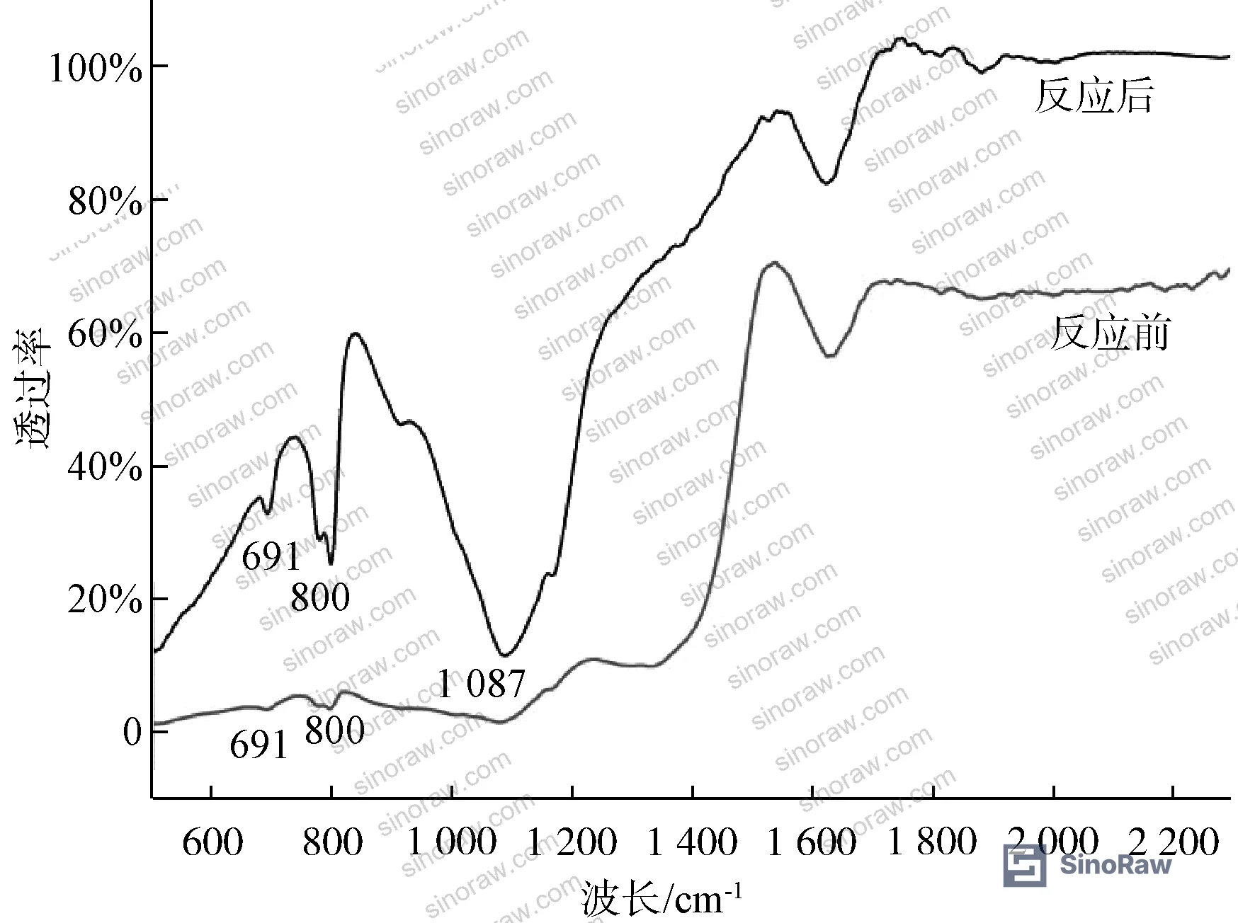 Figure 7: FTIR spectra of composite material before and after Sb(V) adsorption showing new Sb-O absorption band
