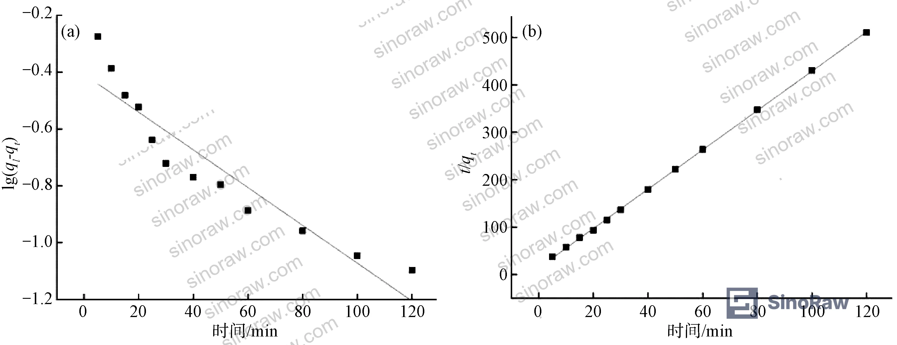Figure 9: (a) Pseudo-first-order and (b) pseudo-second-order kinetic curves for Sb(V) adsorption on nZVI-loaded manganese sand