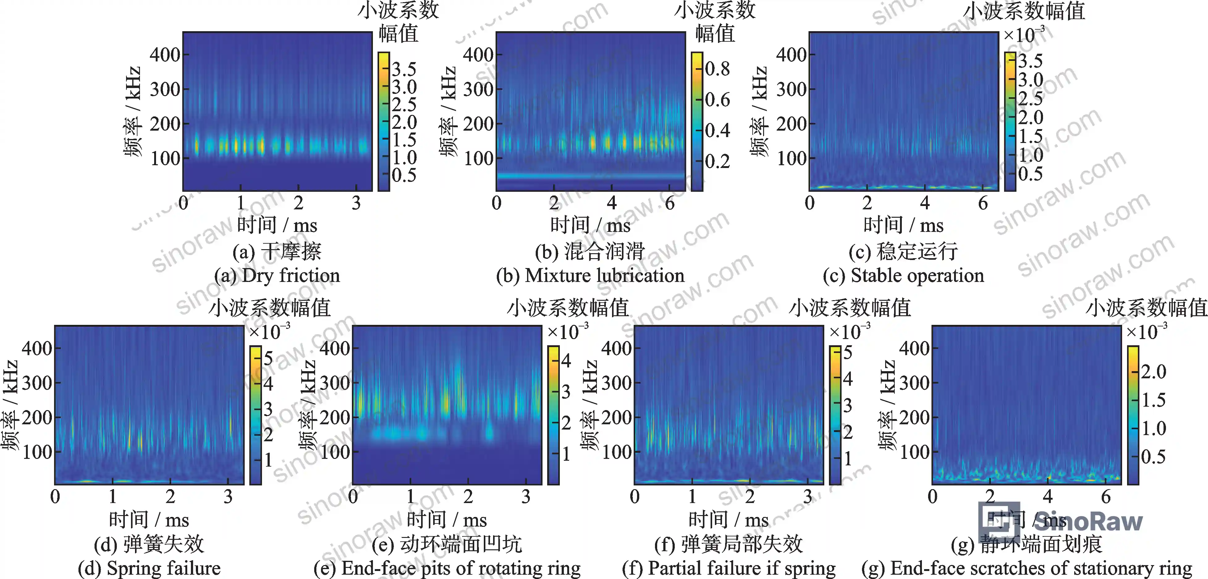 Figure 3: Time-frequency diagrams (CWT, Morlet wavelet) of AE signals under all seven operating conditions, showing distinct pattern morphology between fault classes