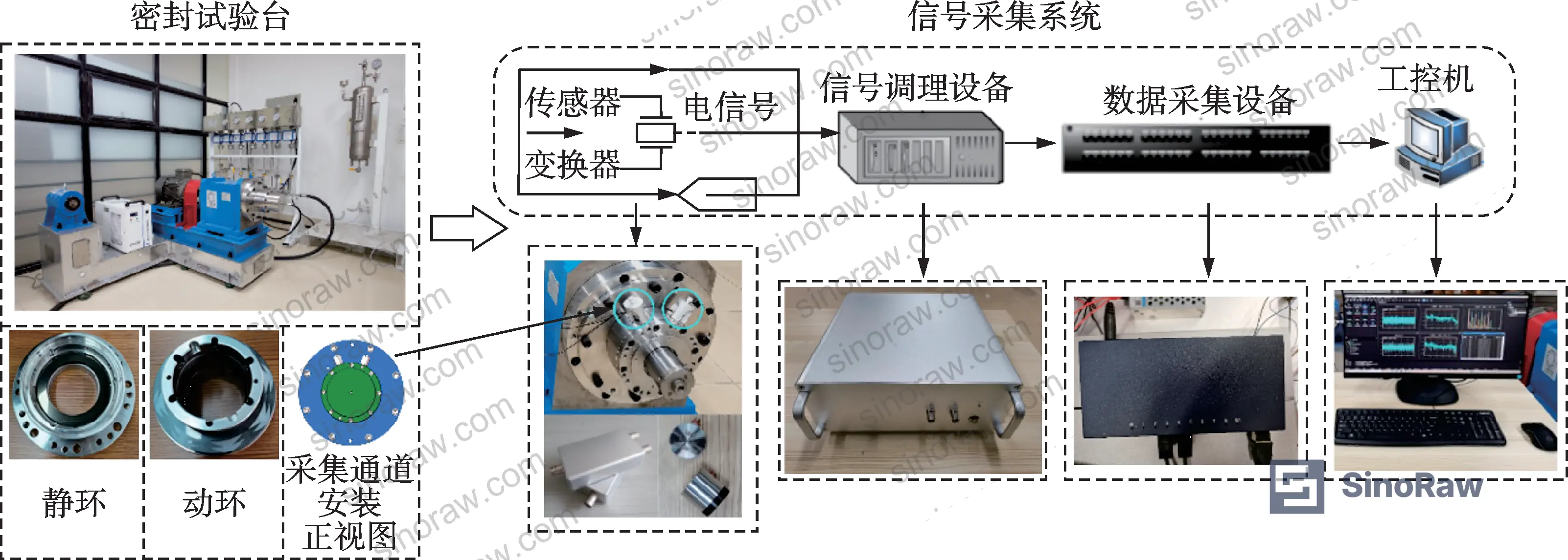 Figure 2: Experimental test system for non-contact rotary seal acoustic emission signal acquisition, showing drive system, gas supply, control unit, and AE sensor arrangement