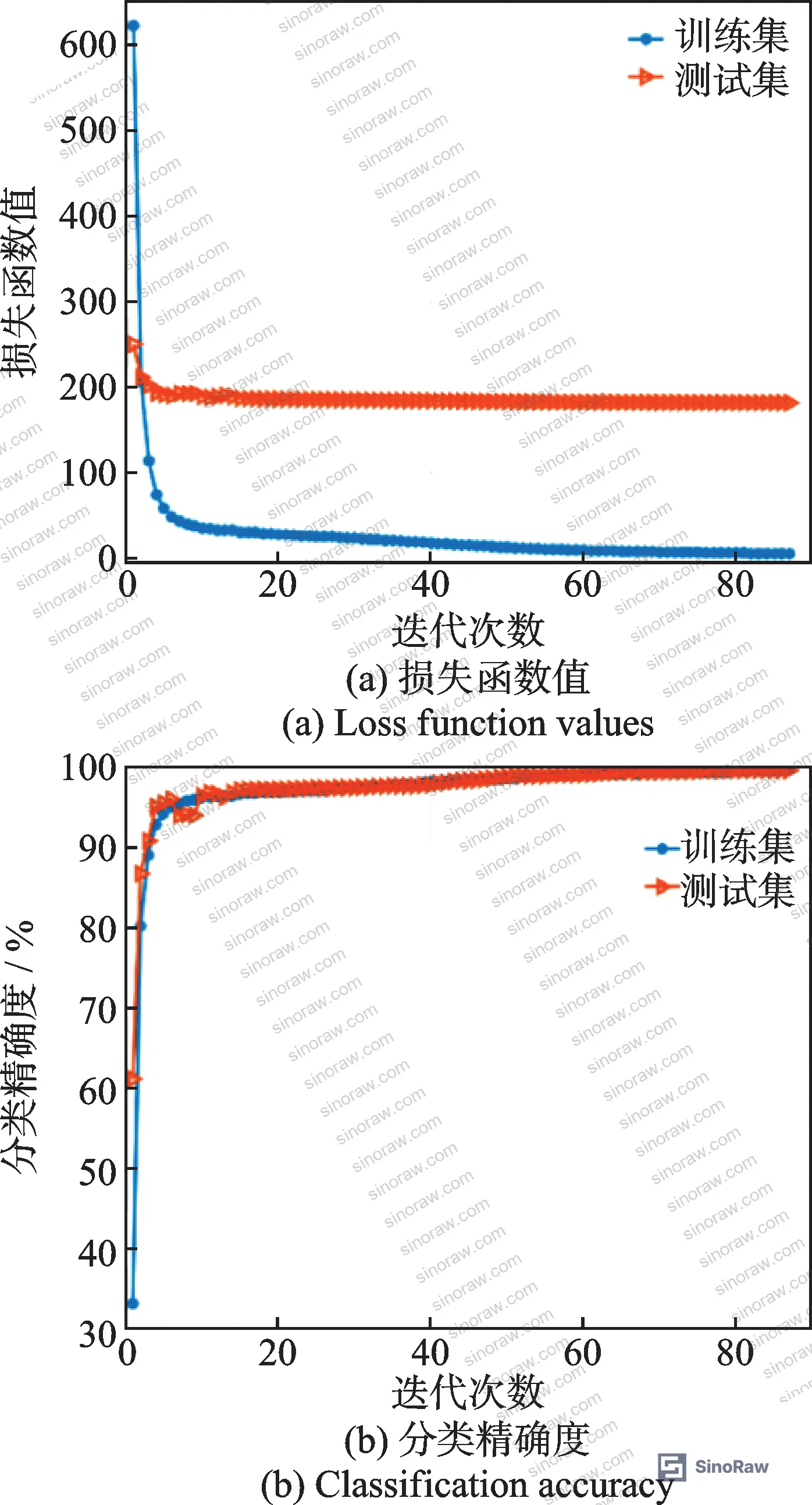 Figure 6: Training and testing loss function convergence curves and classification accuracy during CNN-BOA model training, showing stability after 60 epochs