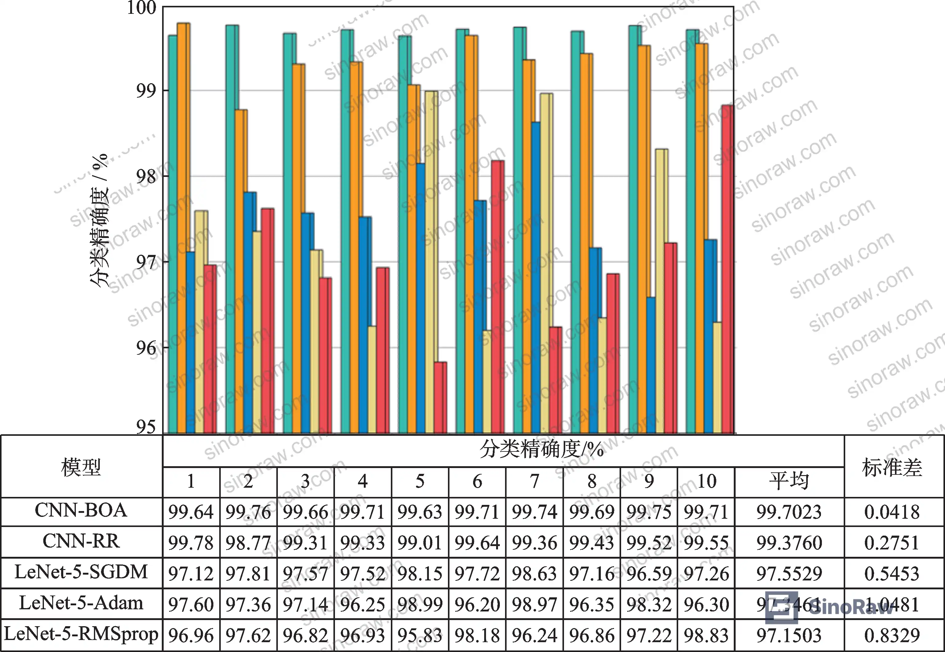 Figure 8: Classification accuracy and standard deviation across 10 repeated trials for all five models, confirming CNN-BOA's consistency advantage