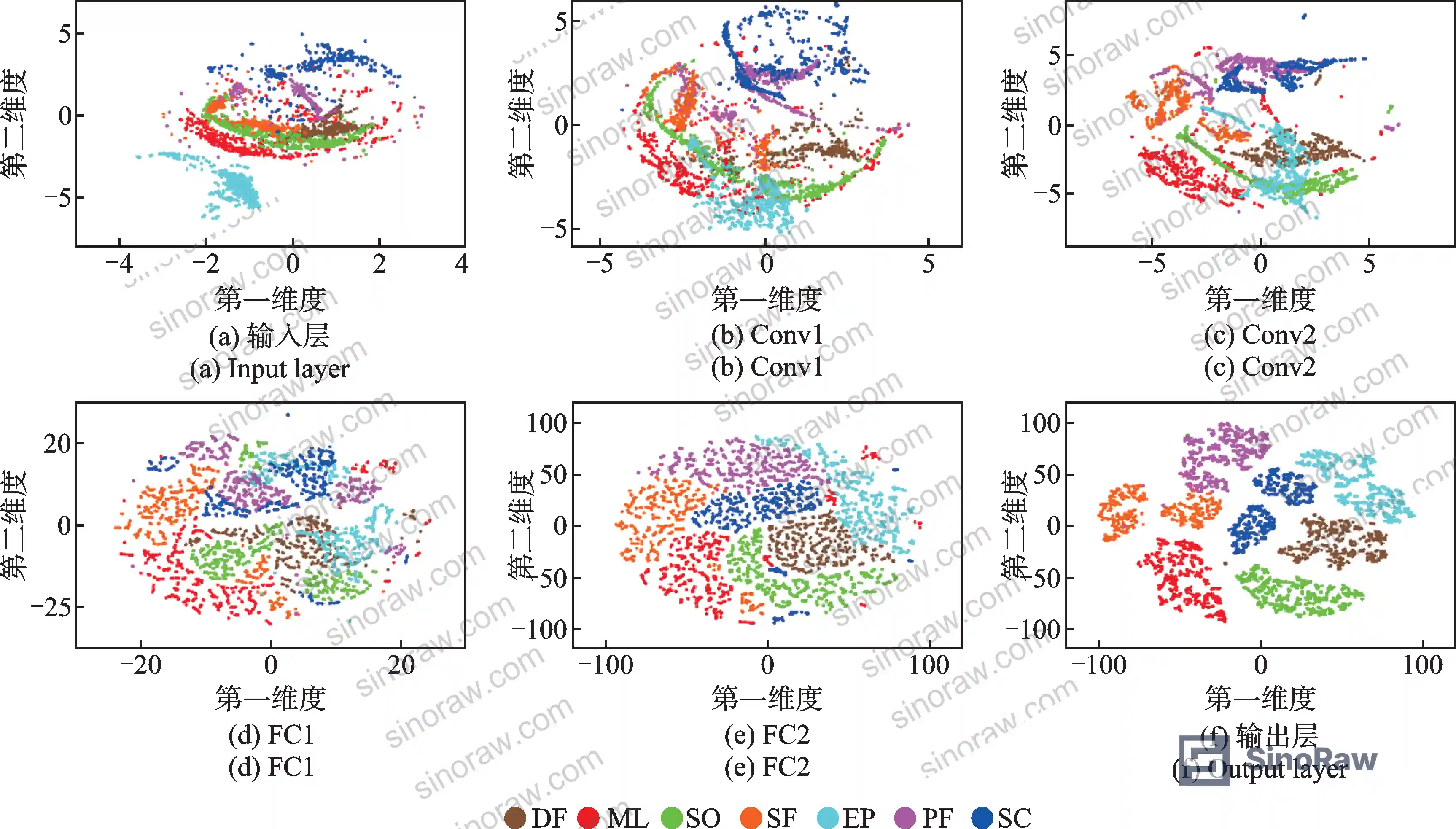 Figure 9: t-SNE two-dimensional feature visualization of CNN-BOA model layer outputs, showing progressive separation of all seven operational state clusters from input through classification layer