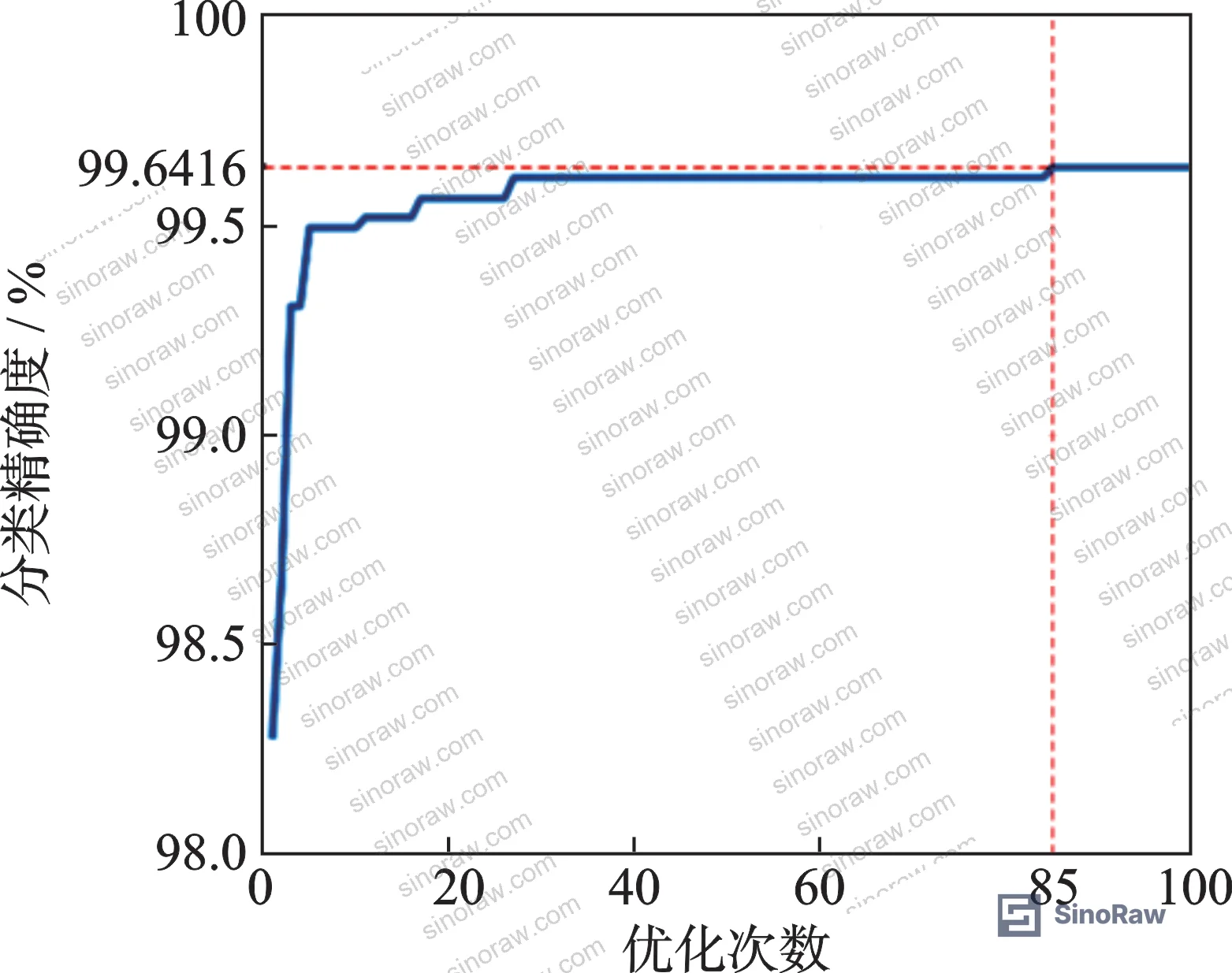 Figure 5: Classification accuracy curve versus Bayesian optimization iteration count, showing convergence above 99% by iteration 2