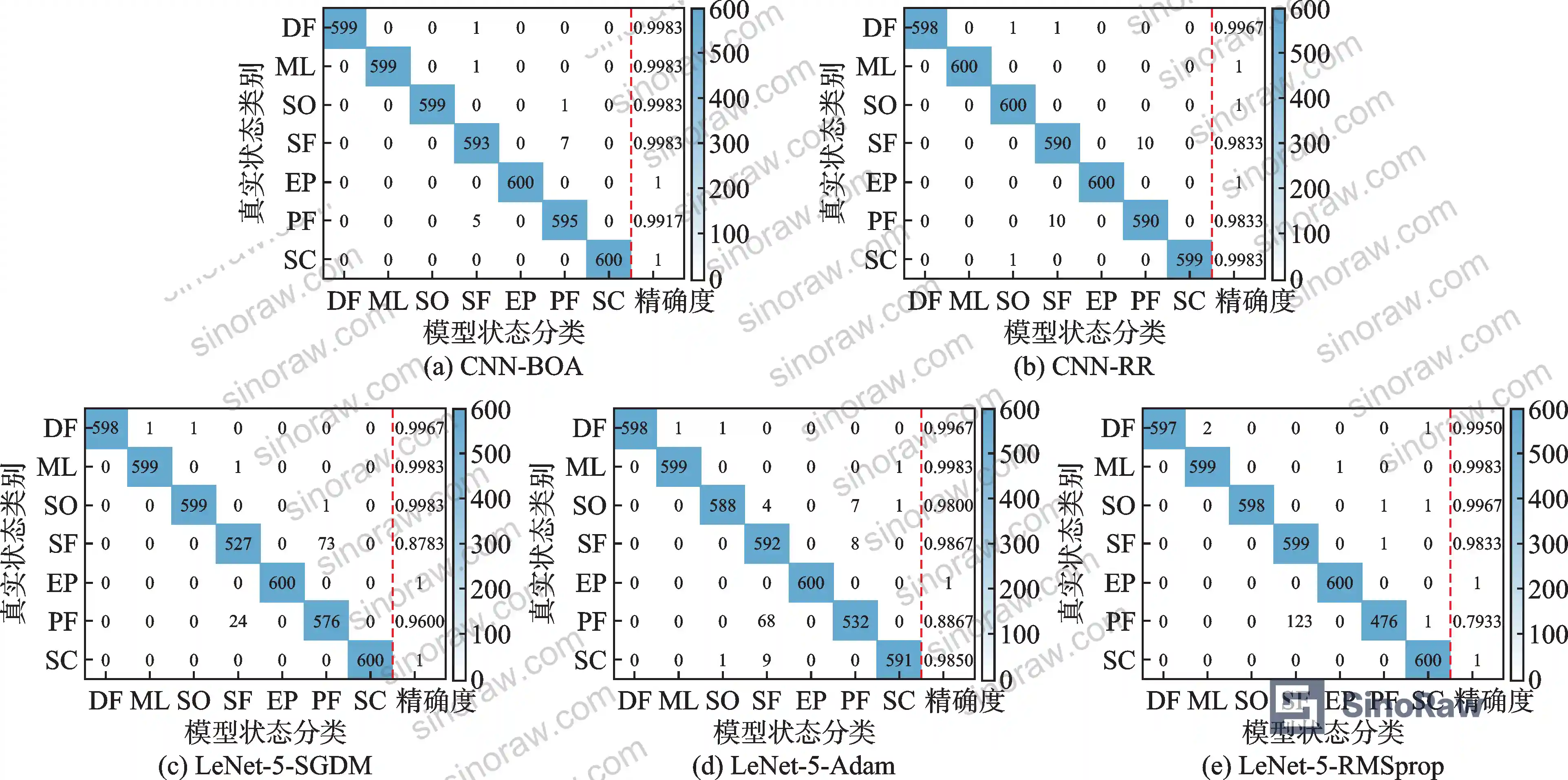 Figure 7: Confusion matrix heatmaps for CNN-BOA and four comparison models, showing fault-specific classification accuracy and misclassification patterns