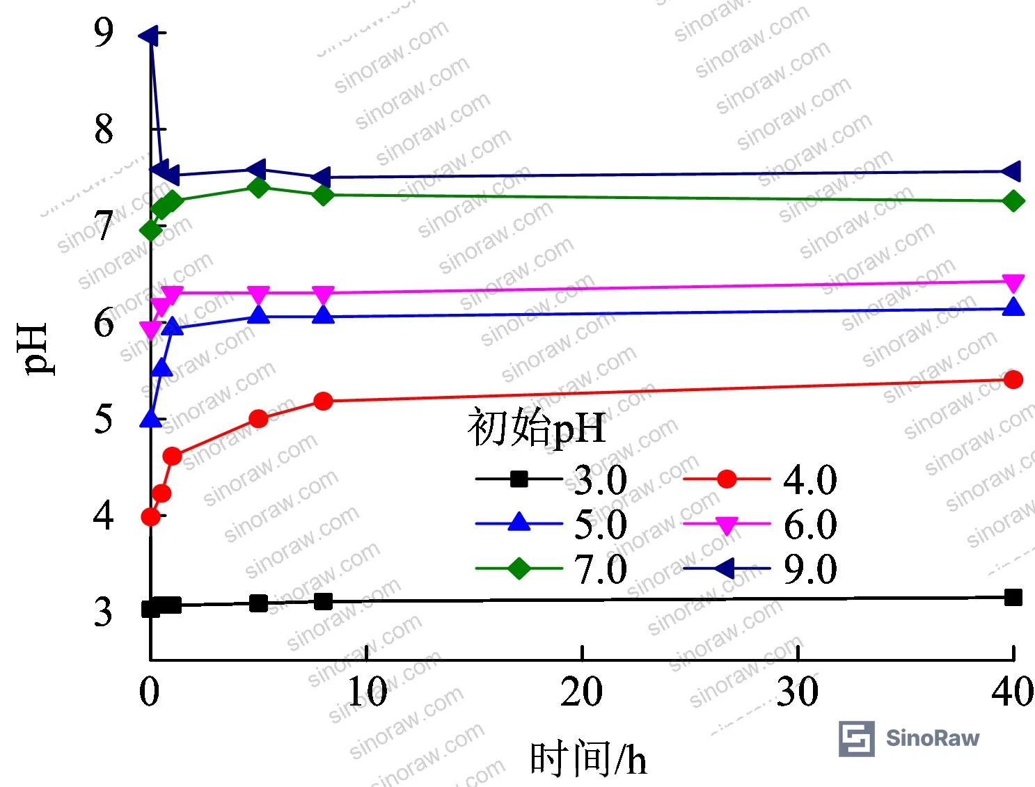 Figure 4: Effect of pH on phenol removal rate by manganese sand filter media over time