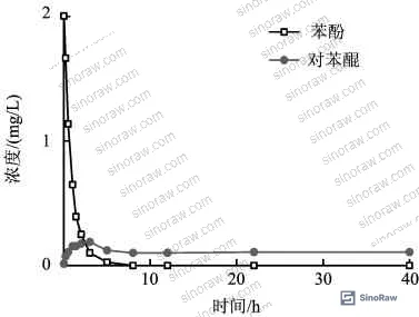 Figure 5: Changes in dissolved manganese concentration and p-benzoquinone formation at pH 3.0 during phenol removal