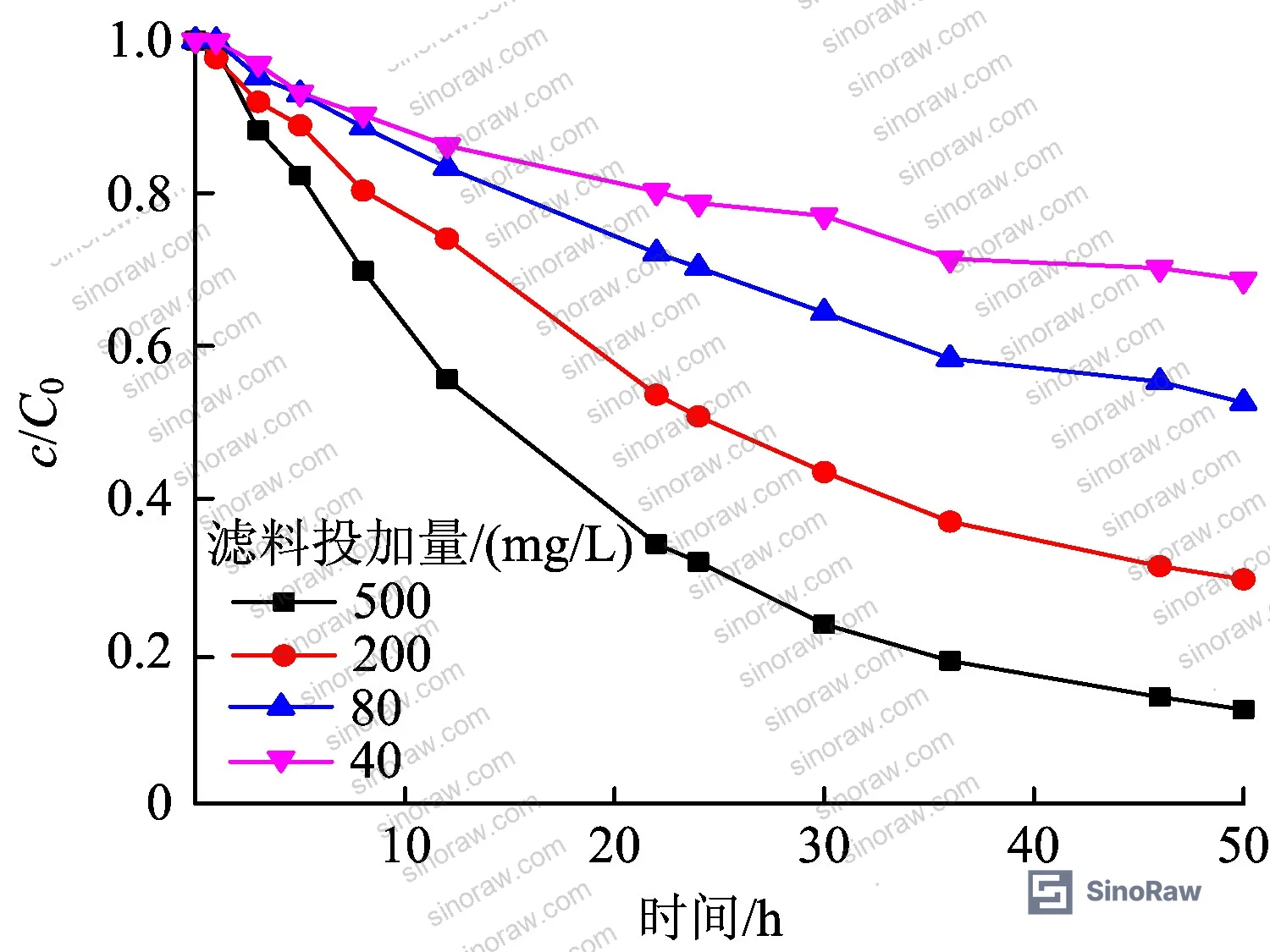 Figure 6: Effect of adsorbent dosage on phenol removal rate showing ~20 percentage point increase per 1.5× dosage increment