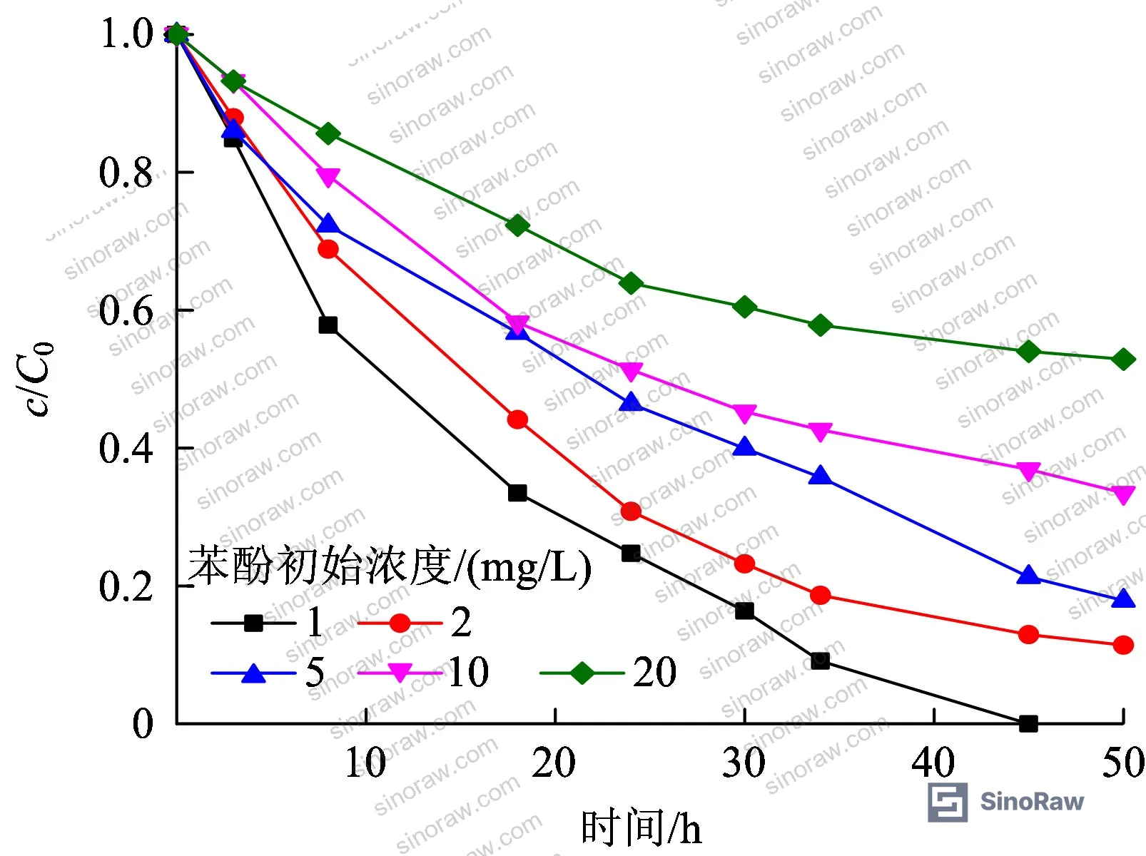 Figure 7: Effect of initial phenol concentration on removal rate and adsorption capacity of manganese sand filter media