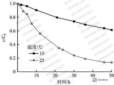 Figure 8: Effect of temperature on phenol removal showing 82% at 25°C versus less than 40% at 15°C after 80 hours