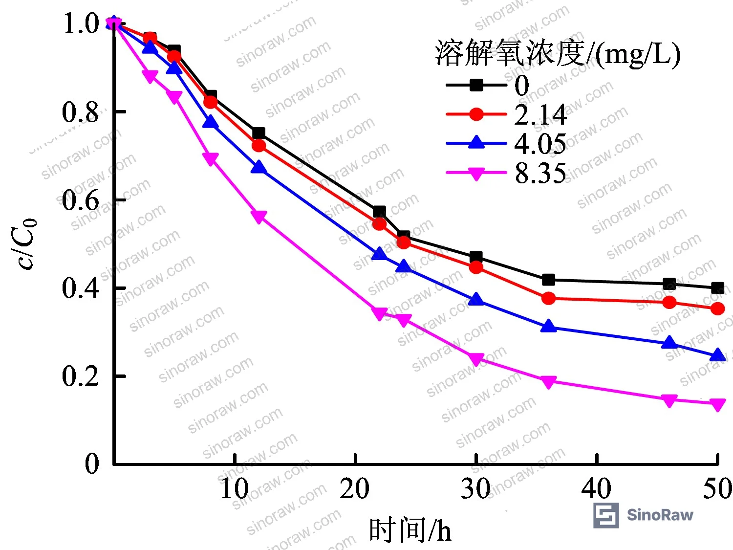 Figure 9: Effect of dissolved oxygen concentration on phenol adsorption efficiency under neutral pH conditions