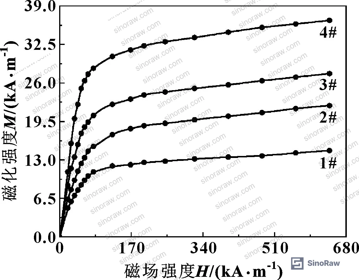 Figure 1: Magnetization curve parameters for ester-based magnetic fluid, showing the relationship between magnetic moment, particle density, and temperature