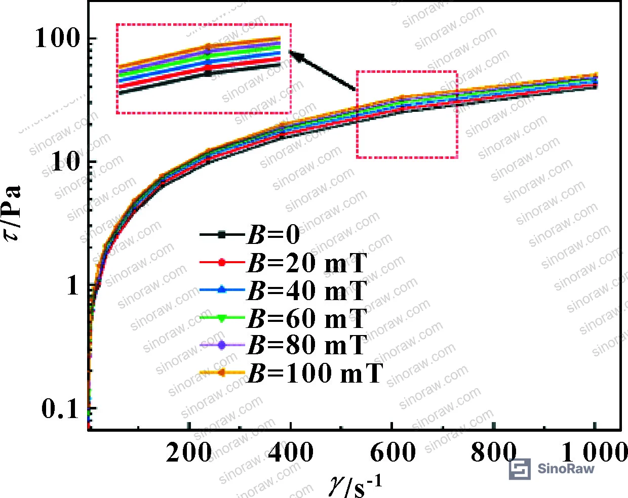 Figure 2: Shear force versus shear rate under different magnetic induction intensities for the selected 3# ester-based magnetic fluid