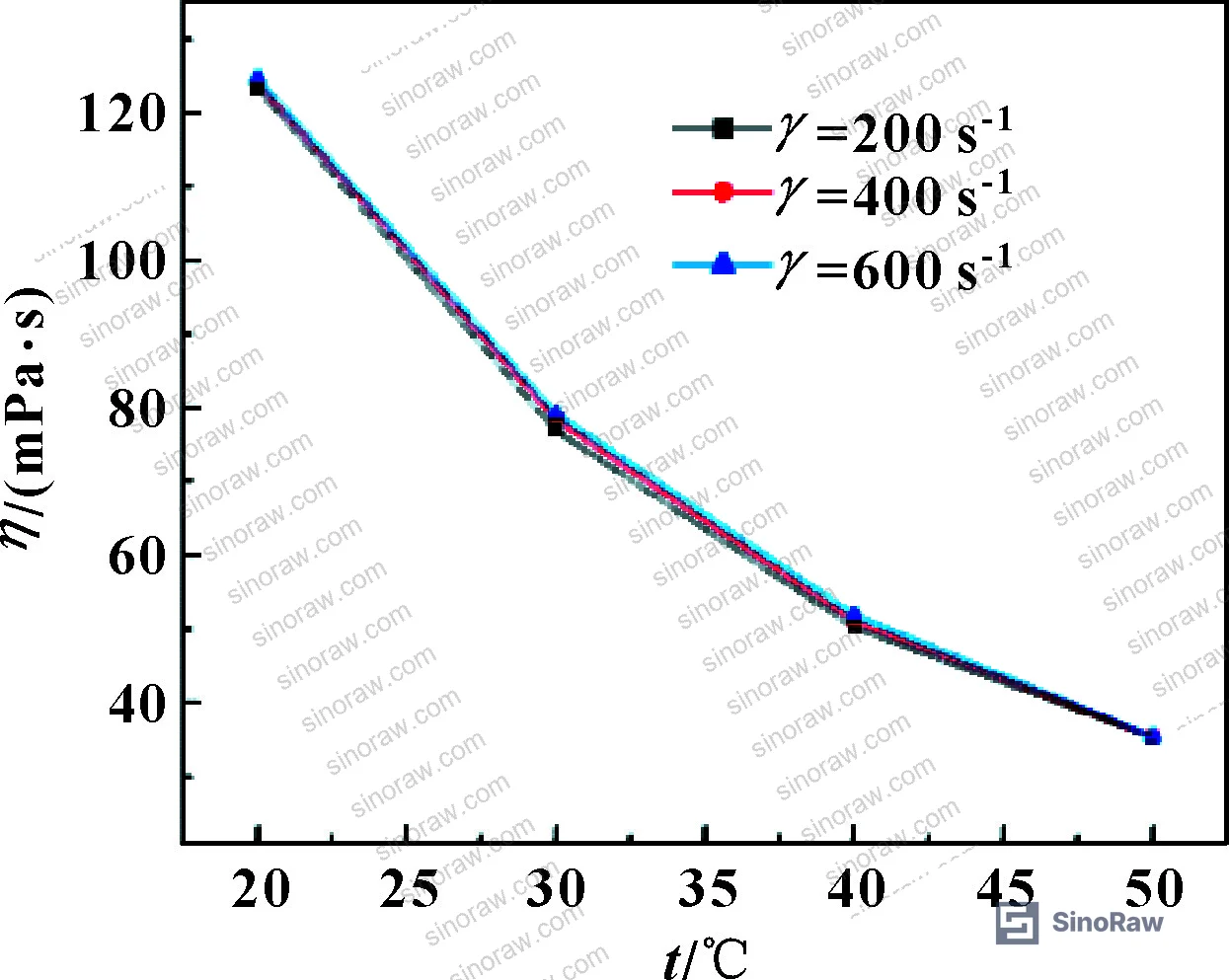 Figure 3: Viscosity versus temperature at different shear rates, illustrating the thermal-viscosity behavior critical for high-speed seal performance