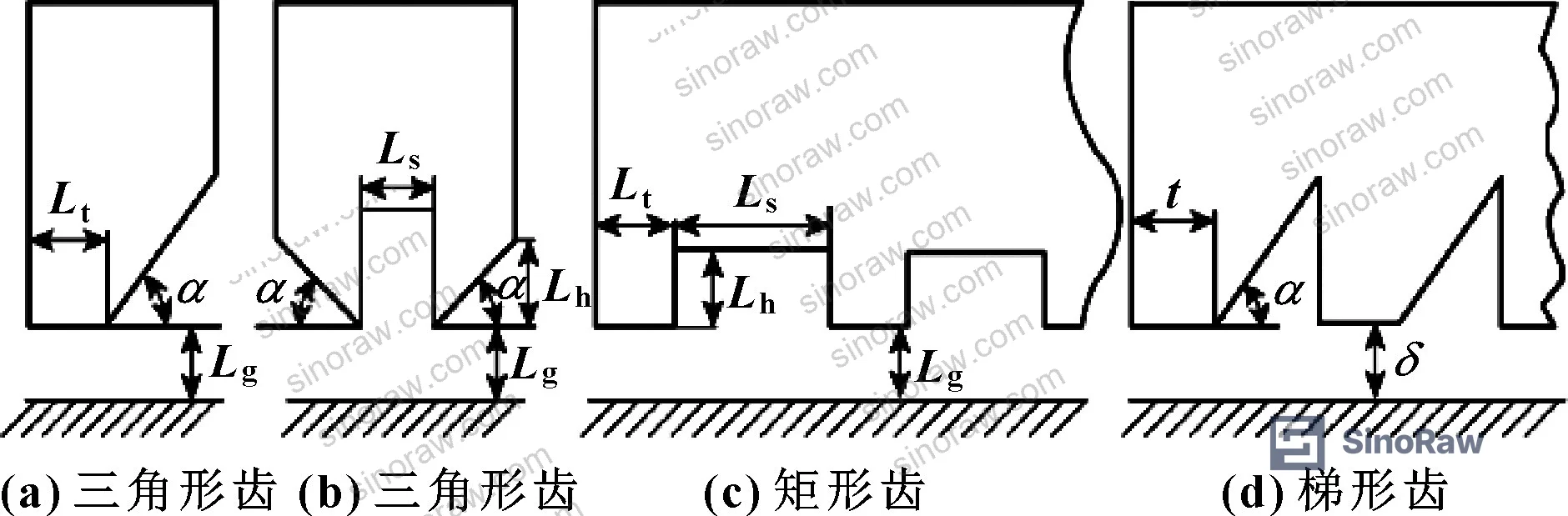 Figure 4: Common pole tooth geometries — triangular, rectangular, and trapezoidal — with optimal parameter ranges for 0.1 mm gap applications