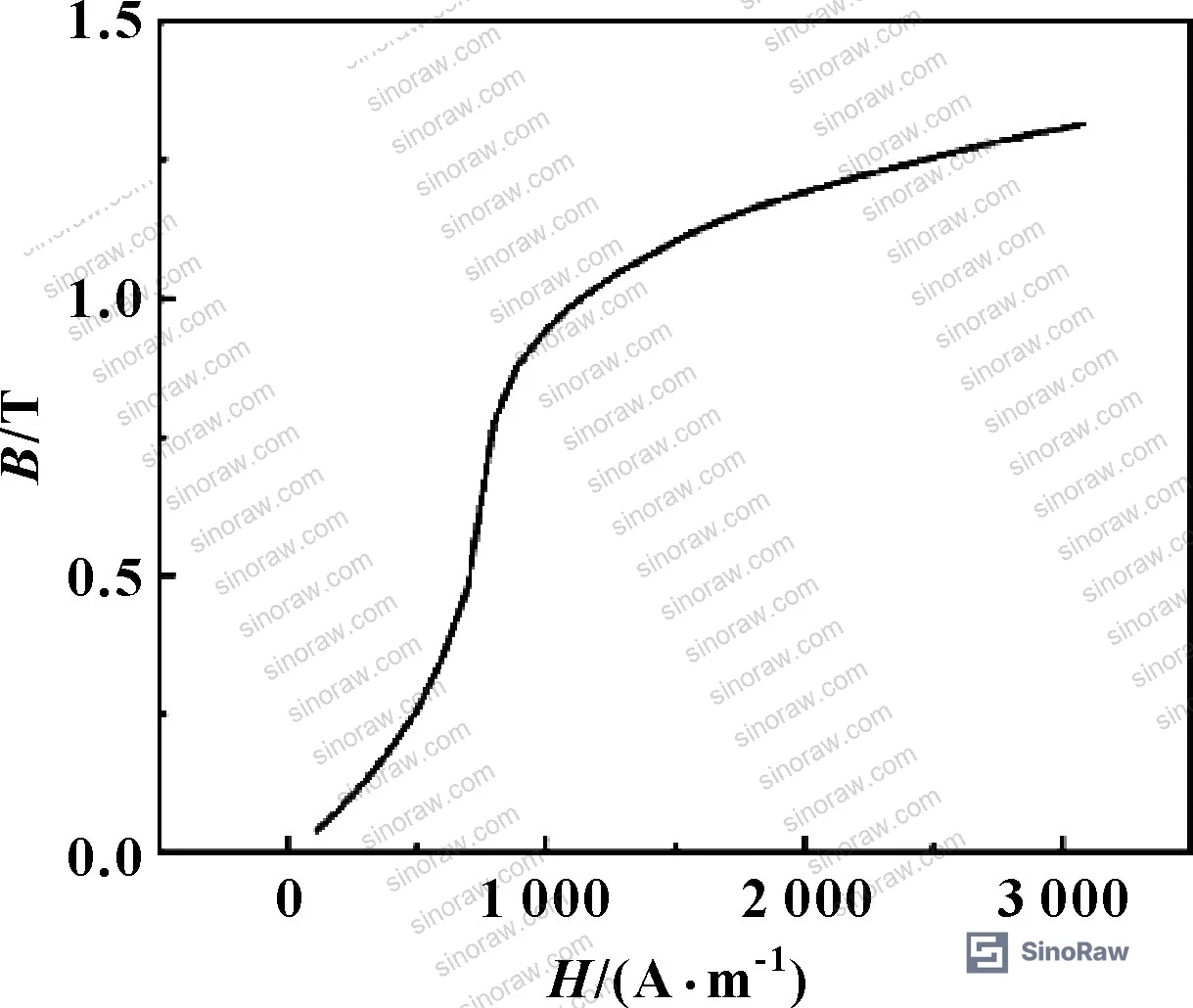 Figure 5: Magnetization curve of 2Cr13 shaft material, confirming adequate magnetic permeability for field concentration at pole teeth