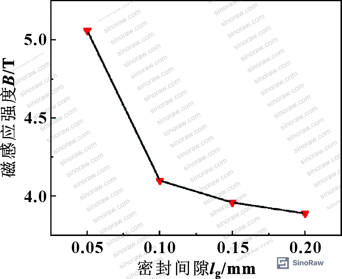 Figure 14: Maximum magnetic induction intensity versus seal gap size — showing 18.9% drop from 0.05 to 0.1 mm, then diminishing sensitivity beyond 0.1 mm