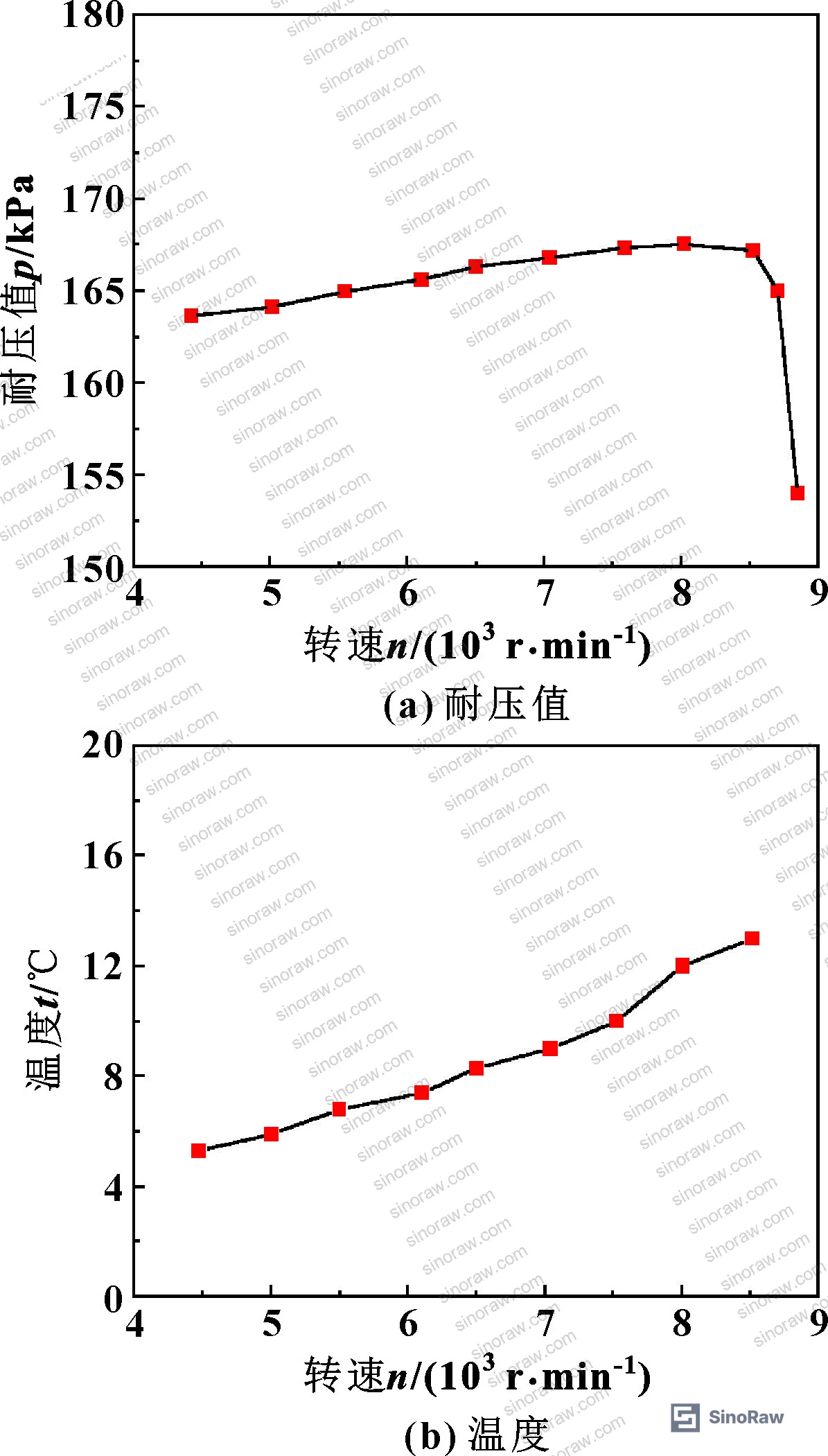 Figure 8: Pressure resistance and pole-shoe temperature versus shaft speed with cooling module — showing sustained 167 kPa at 8,371 r/min
