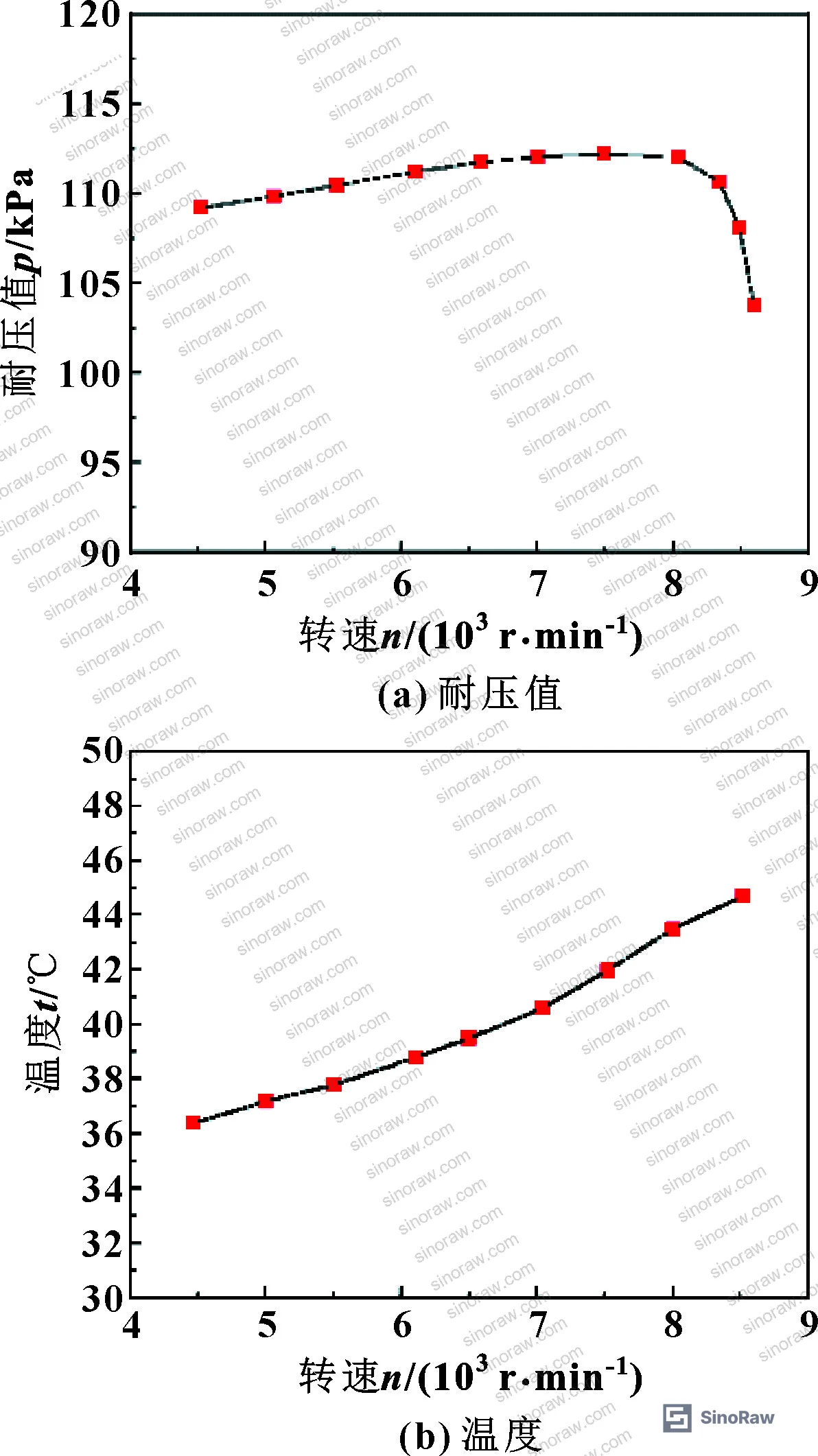 Figure 9: Pressure resistance and temperature versus shaft speed without cooling module — showing failure above 8,218 r/min and 33% lower pressure capacity