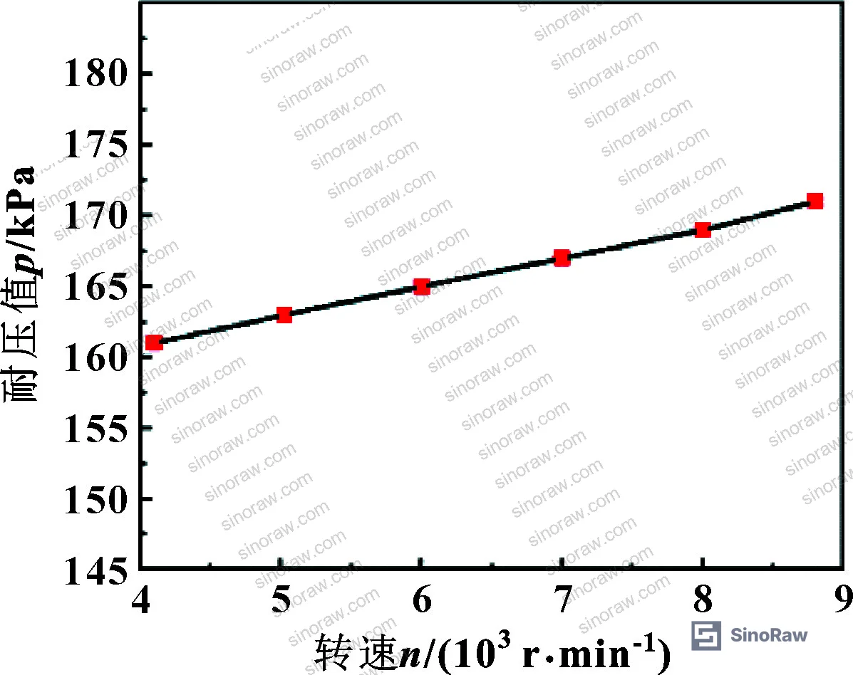 Figure 10: Pressure resistance versus shaft speed for the optimized shaft-tooth configuration with cooling module, demonstrating stable 167 kPa at 8,500 r/min