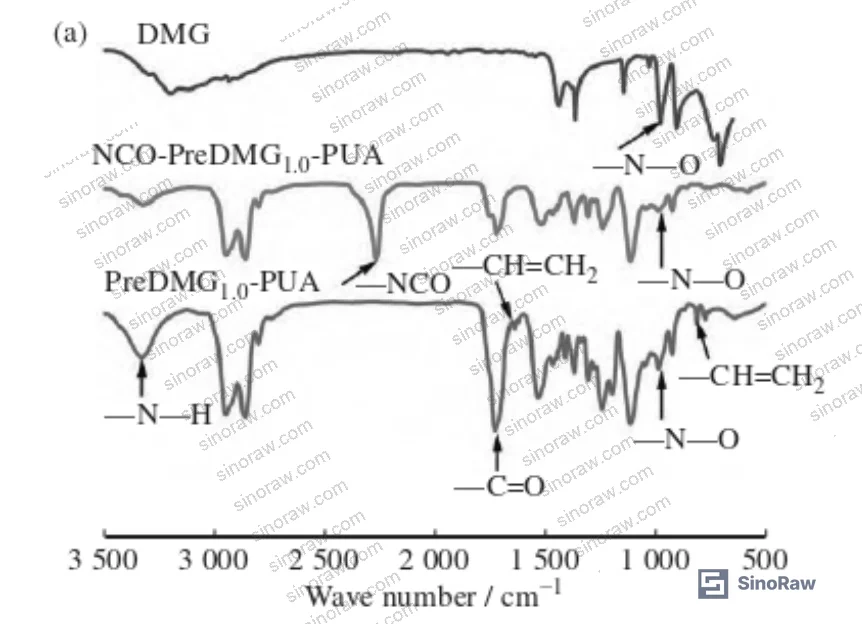 Figure 1: FTIR spectra of PreDMG1.0-PUA and PreBDO1.0-PUA prepolymers — characteristic -NCO absorption at 2266 cm⁻¹ absent in finished prepolymer confirms complete reaction; -CH=CH₂ peaks at 1640 and 809 cm⁻¹ confirm acrylate end-capping