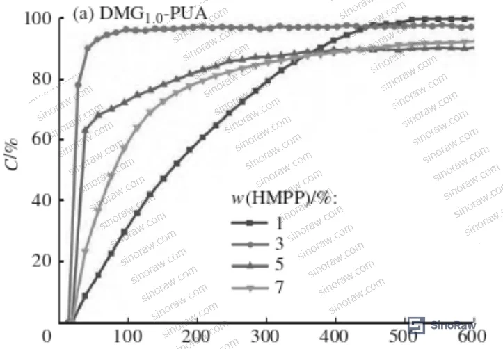 Figure 3: ¹H-NMR spectrum of PreDMG1.0-PUA prepolymer confirming DMG incorporation (-CH₃ at δ 2.29) and HEA end-capping (-CH=CH₂ signals at δ 5.85–6.48)