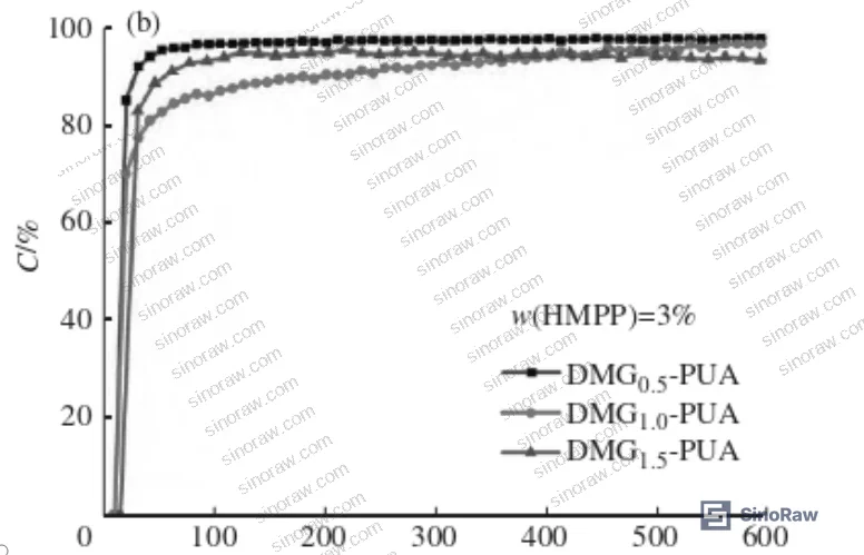 Figure 2: Effect of HMPP photoinitiator loading and DMG content on double-bond conversion rate during UV cure — 3% HMPP yields maximum conversion of 93.61% at 600 s; all DMG variants exceed 90% conversion