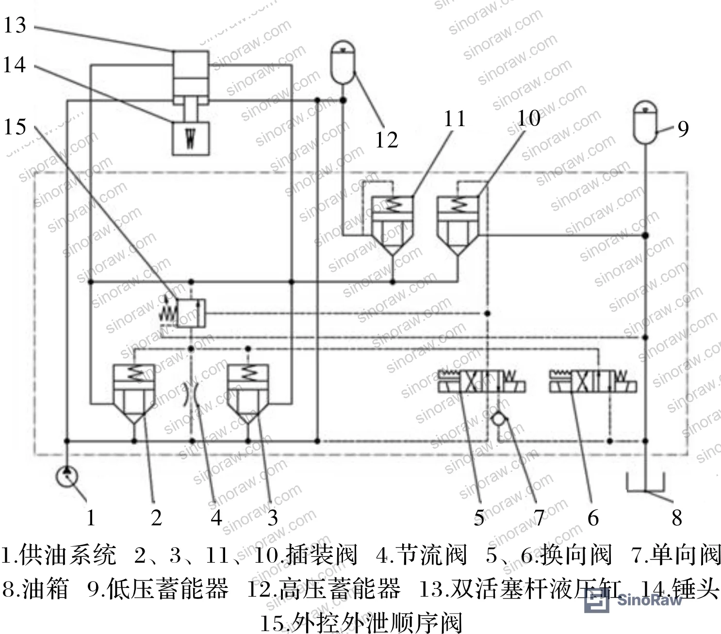Figure 1: Double-acting hydraulic pile driver system schematic showing hydraulic cylinder upper and lower chamber pressure dynamics during the hammer descent and ascent cycle