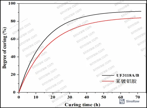 Figure 2: Cure degree comparison curves for engineered adhesive (UF3118A/B, ≥90% cure) vs. commercial benchmark (82% cure), showing time-to-full-cure advantage