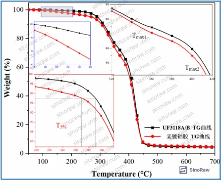 Figure 3: TGA thermogravimetric data showing thermal decomposition onset temperatures and weight retention profiles for both adhesive systems