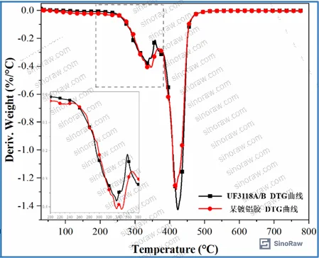 Figure 4: TG and DTG curves for UF3118A/B vs. commercial benchmark, showing dual-stage degradation at 250–375°C and 375–600°C