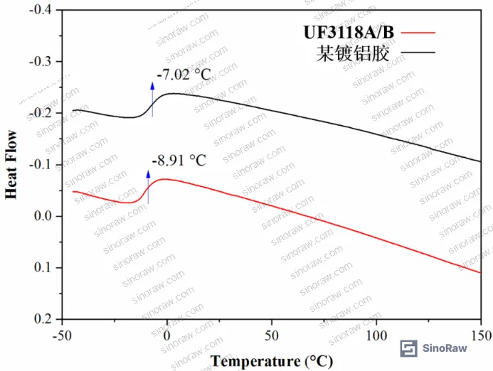 Figure 5: DSC curves comparing glass transition temperatures (Tg) of engineered adhesive (-7.02°C) and commercial adhesive (-8.91°C)