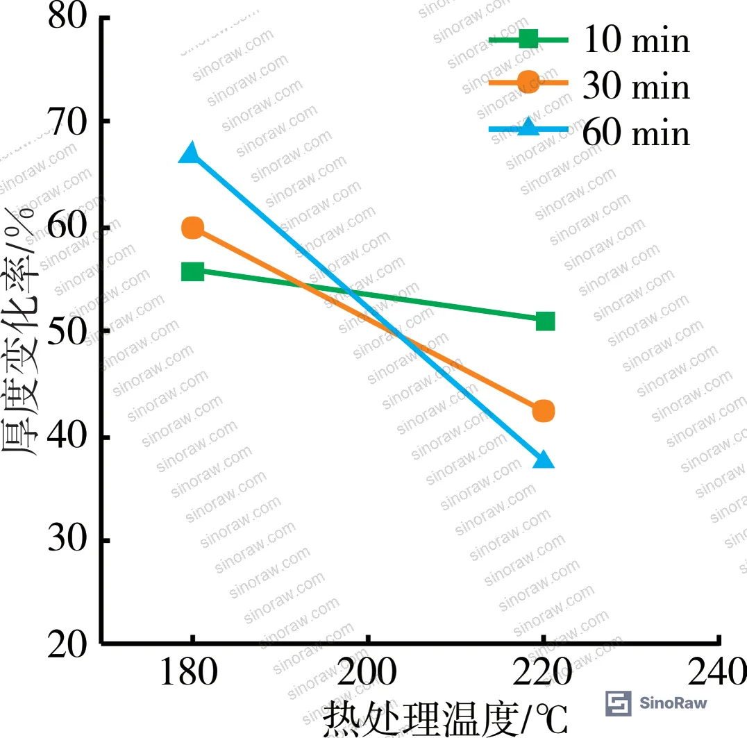 Figure 2: Thickness change rate for PI batting under varying high-temperature treatment conditions