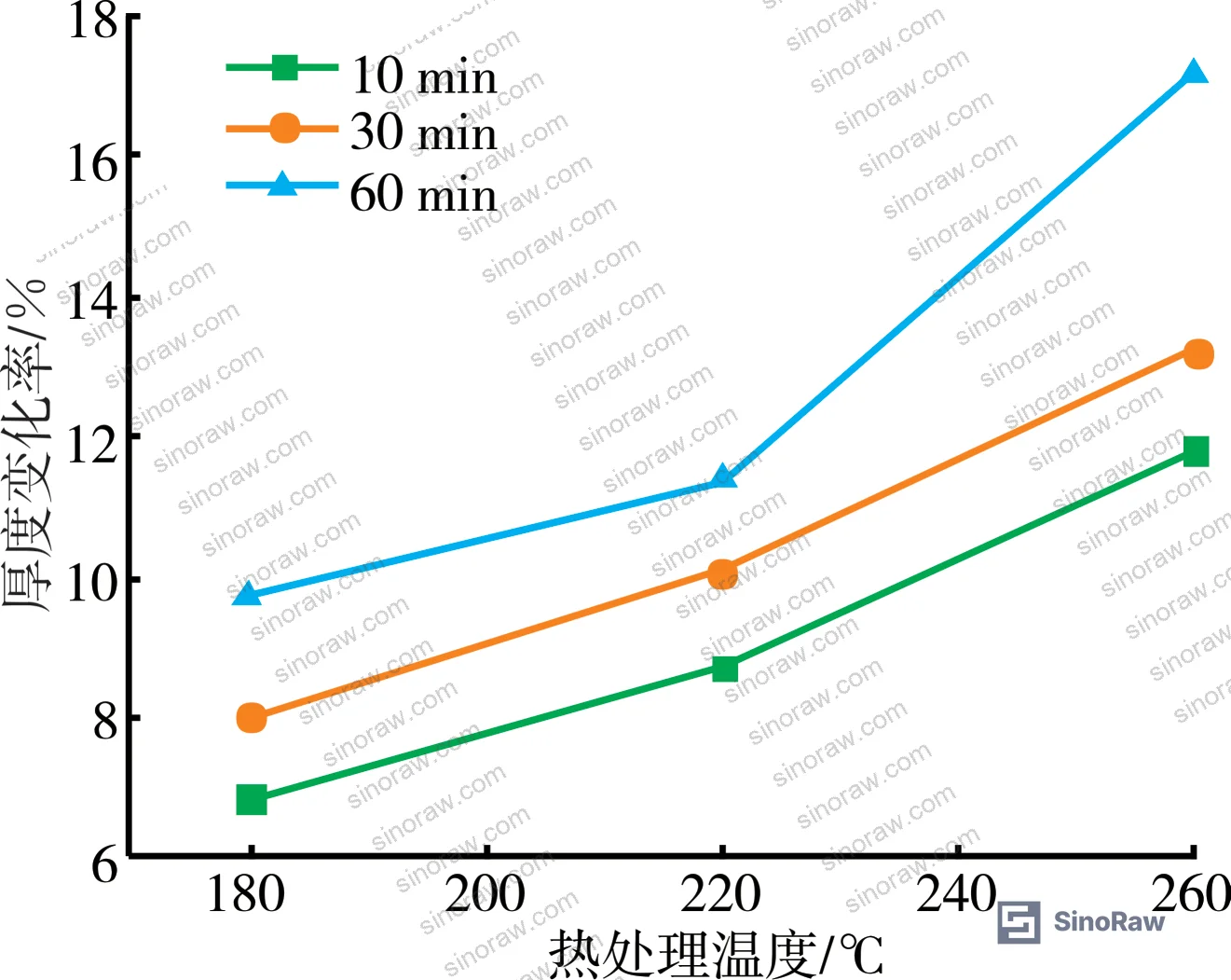 Figure 3: Thickness change rate for PI/PET 50/50 batting — change rates exceed 80% at all 260 °C conditions