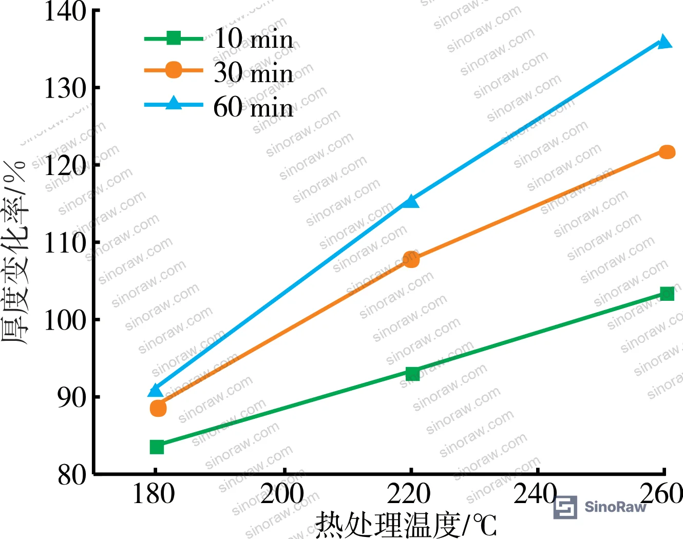 Figure 4: Thickness change behavior for PI/PET 15/85 batting, showing dimensional decline trend at elevated temperatures