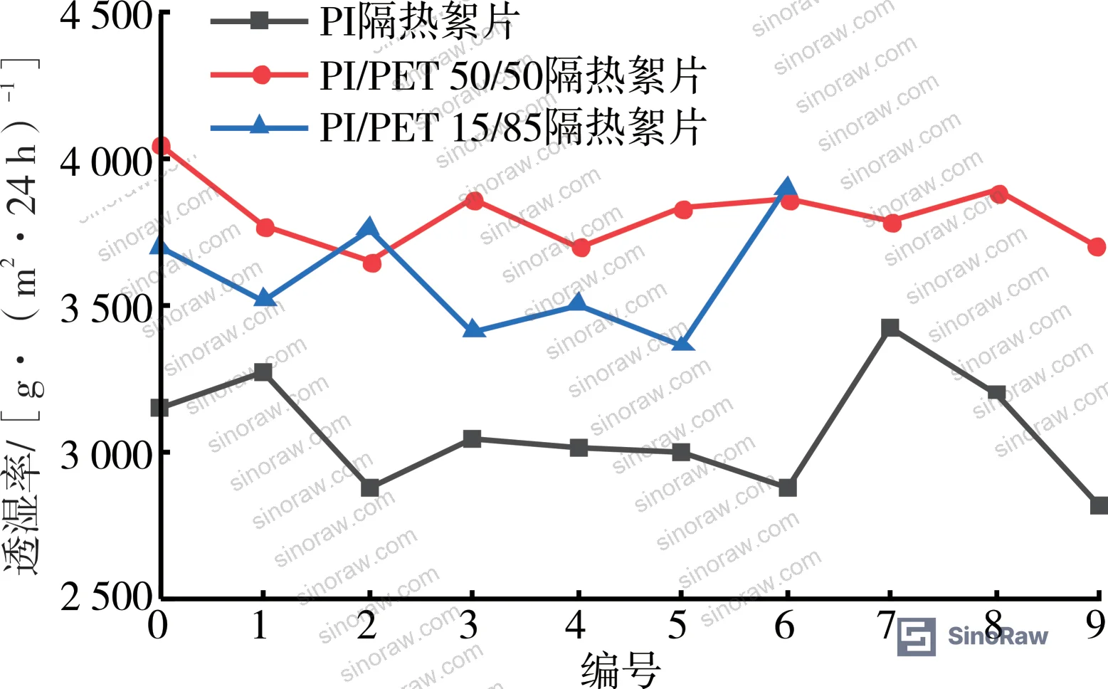 Figure 5: Moisture vapor transmission rate comparison for three batting types under various high-temperature treatment conditions