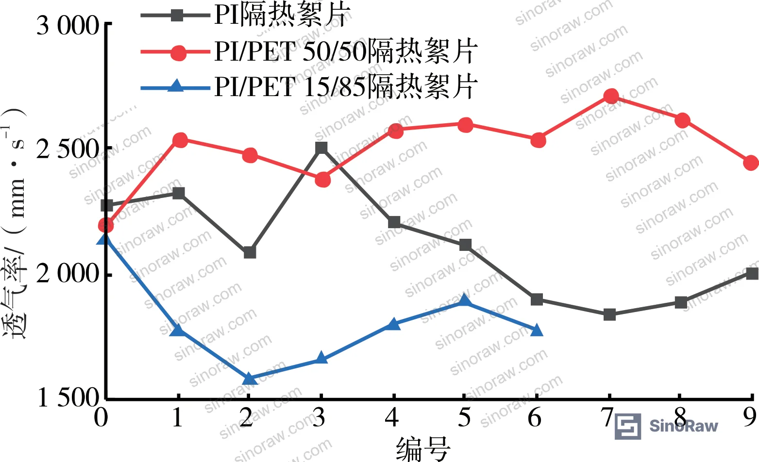Figure 6: Air permeability comparison for three batting types before and after high-temperature treatment