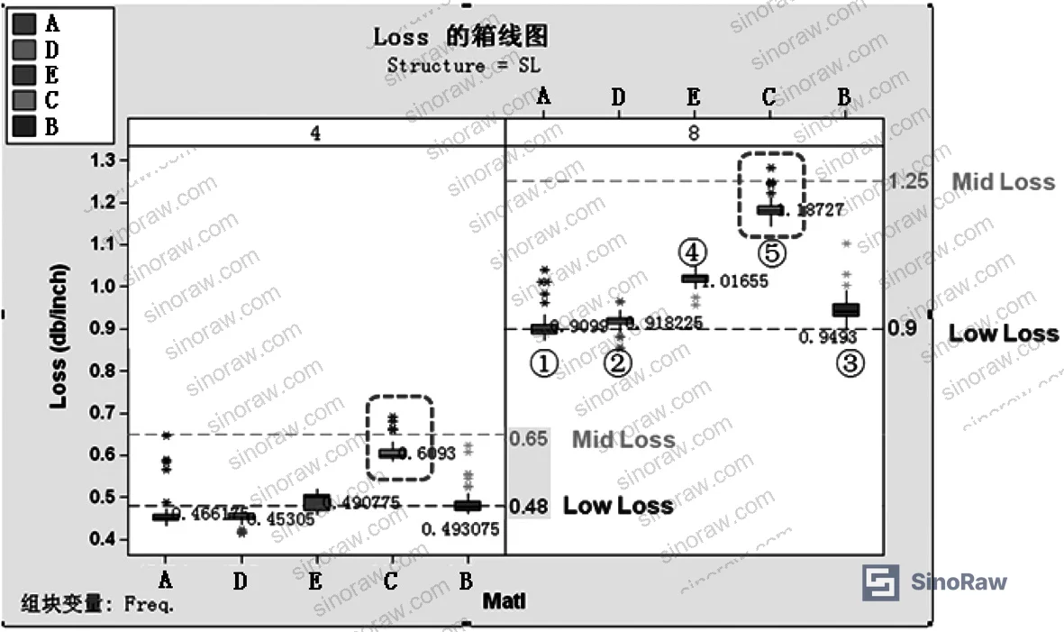 Figure 3: Stripline inner-layer insertion loss box plot comparing all five substrate materials at 4 GHz and 8 GHz