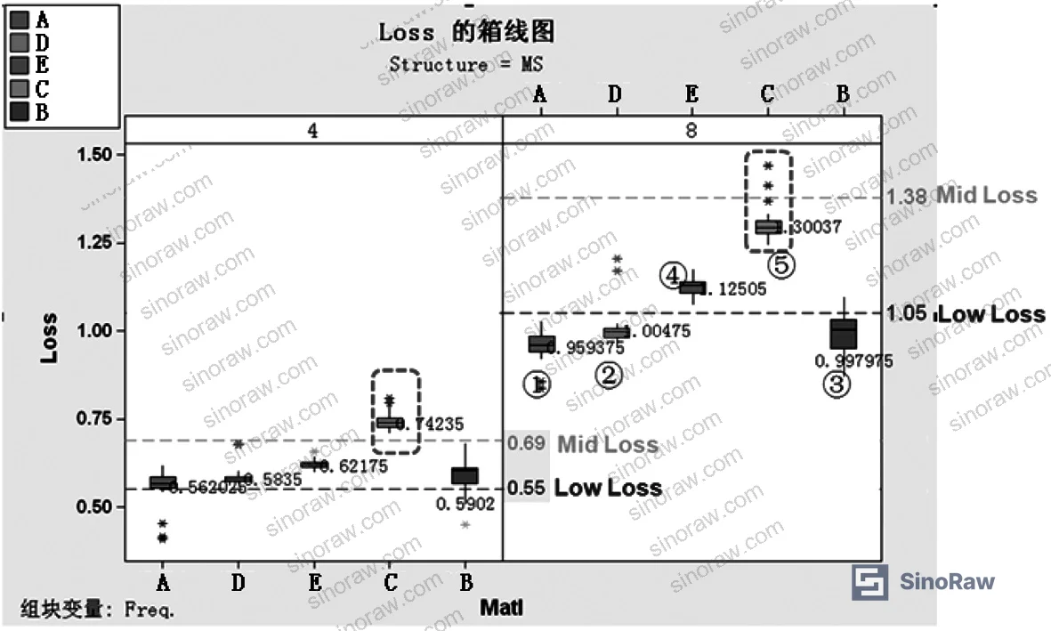 Figure 4: Microstrip outer-layer insertion loss box plot comparing all five substrate materials at 4 GHz and 8 GHz